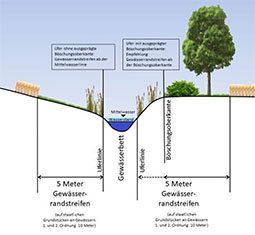 Grafik Gewässerrandstreifen, 5 Meter ab Böschungsoberkante bzw. Mittelwasserlinie