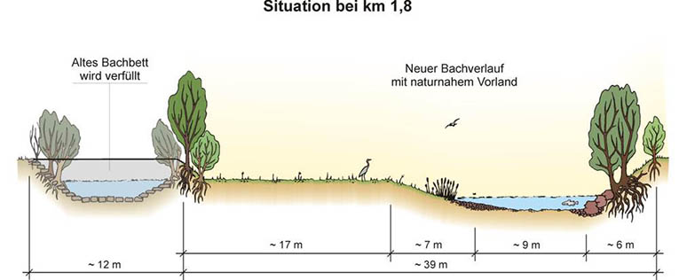 Zeichnung der Situation bei km 1,8