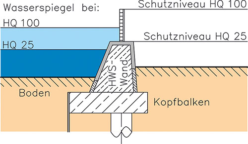 Zeichnung der Schutzhöhen von festem und mobilen System