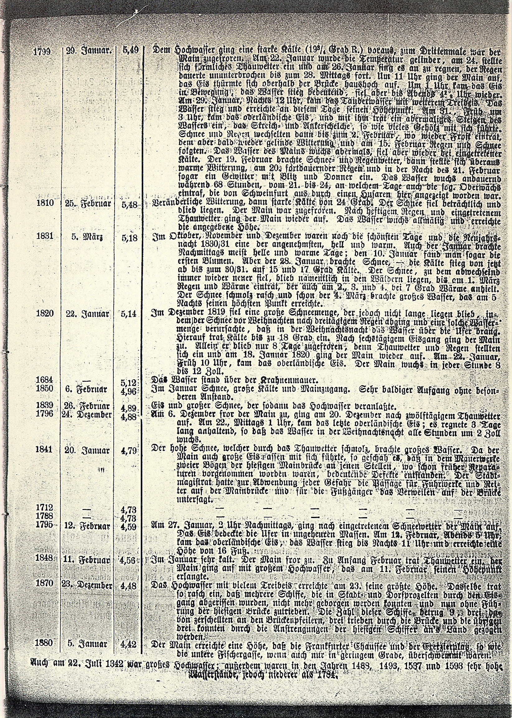 Historischer Zeitungsausschnitt zum Ablauf des Hochwassers